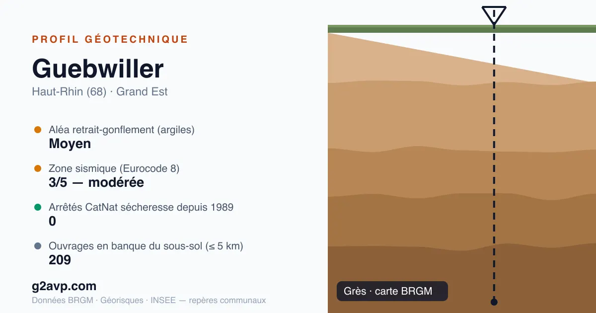 Profil géotechnique de Guebwiller — grès — aléa retrait-gonflement moyen — 0 arrêté CatNat sécheresse