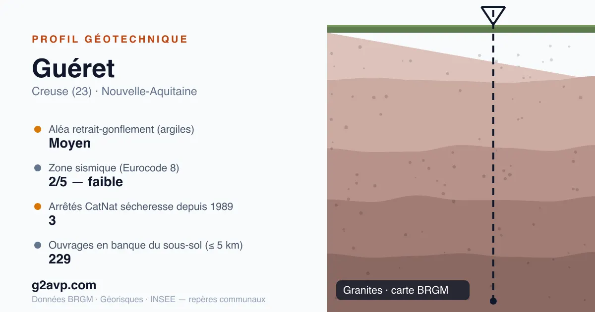 Profil géotechnique de Guéret — granites — aléa retrait-gonflement moyen — 3 arrêtés CatNat sécheresse