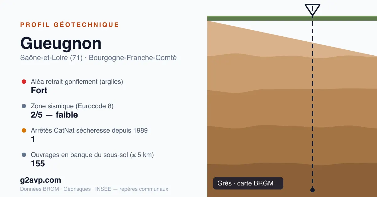 Profil géotechnique de Gueugnon — grès — aléa retrait-gonflement fort — 1 arrêté CatNat sécheresse
