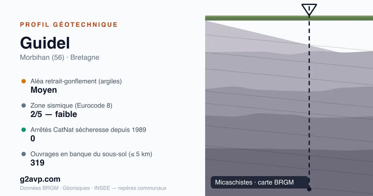 Profil géotechnique de Guidel — micaschistes — aléa retrait-gonflement moyen — 0 arrêté CatNat sécheresse