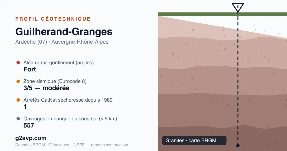 Profil géotechnique de Guilherand-Granges — granites — aléa retrait-gonflement fort — 1 arrêté CatNat sécheresse