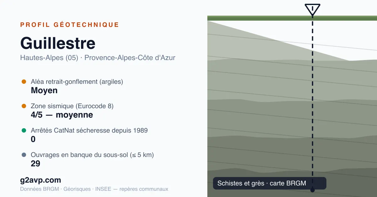Profil géotechnique de Guillestre — schistes et grès — aléa retrait-gonflement moyen — 0 arrêté CatNat sécheresse