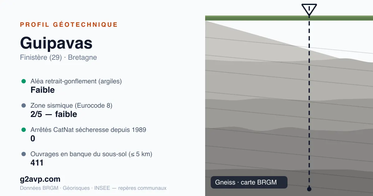 Profil géotechnique de Guipavas — gneiss — aléa retrait-gonflement faible — 0 arrêté CatNat sécheresse