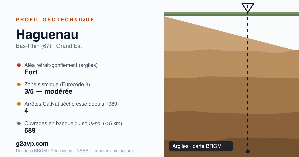 Profil géotechnique de Haguenau — argiles — aléa retrait-gonflement fort — 4 arrêtés CatNat sécheresse