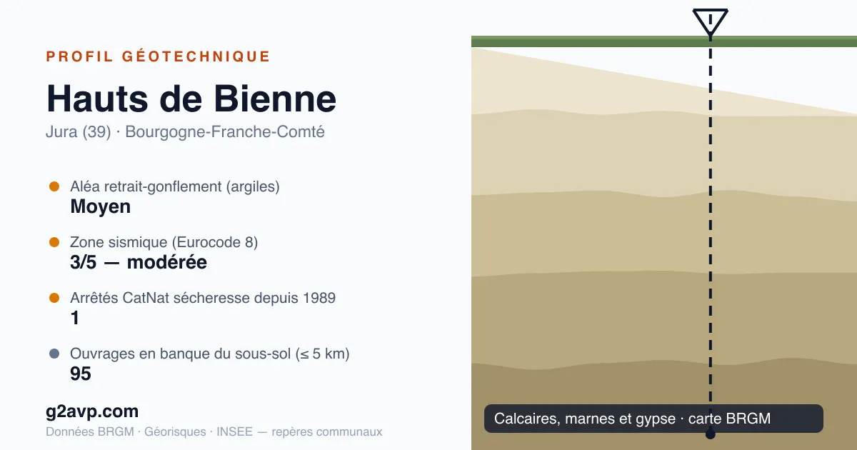 Profil géotechnique de Hauts de Bienne — calcaires, marnes et gypse — aléa retrait-gonflement moyen — 1 arrêté CatNat sécheresse