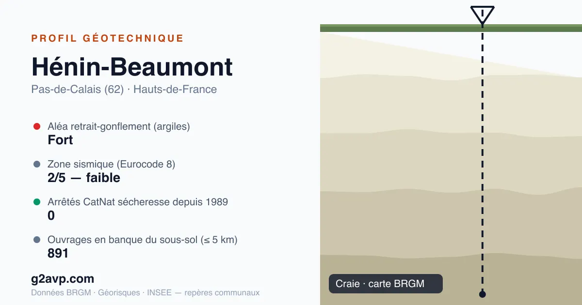 Profil géotechnique de Hénin-Beaumont — craie — aléa retrait-gonflement fort — 0 arrêté CatNat sécheresse