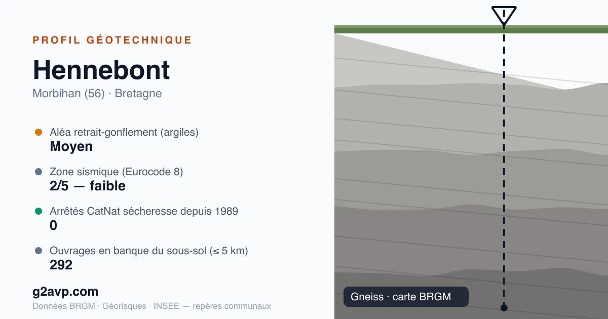 Profil géotechnique de Hennebont — gneiss — aléa retrait-gonflement moyen — 0 arrêté CatNat sécheresse