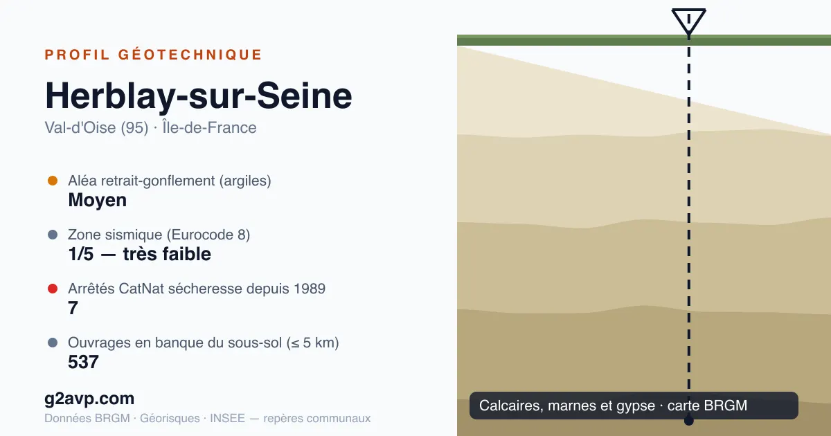 Profil géotechnique de Herblay-sur-Seine — calcaires, marnes et gypse — aléa retrait-gonflement moyen — 7 arrêtés CatNat sécheresse