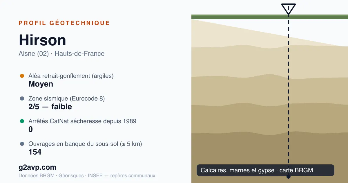 Profil géotechnique de Hirson — calcaires, marnes et gypse — aléa retrait-gonflement moyen — 0 arrêté CatNat sécheresse