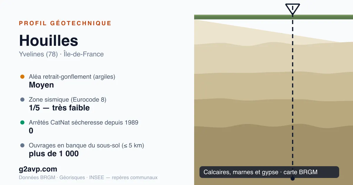 Profil géotechnique de Houilles — calcaires, marnes et gypse — aléa retrait-gonflement moyen — 0 arrêté CatNat sécheresse