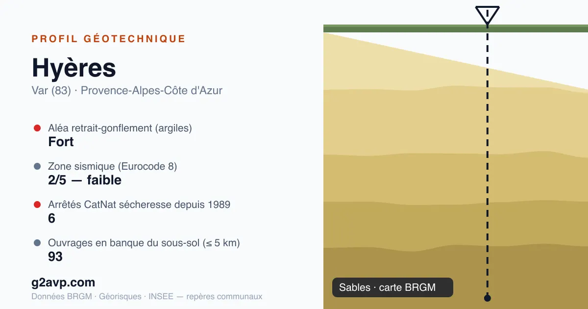 Profil géotechnique de Hyères — sables — aléa retrait-gonflement fort — 6 arrêtés CatNat sécheresse