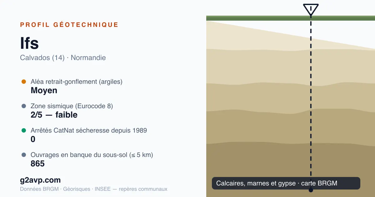 Profil géotechnique de Ifs — calcaires, marnes et gypse — aléa retrait-gonflement moyen — 0 arrêté CatNat sécheresse