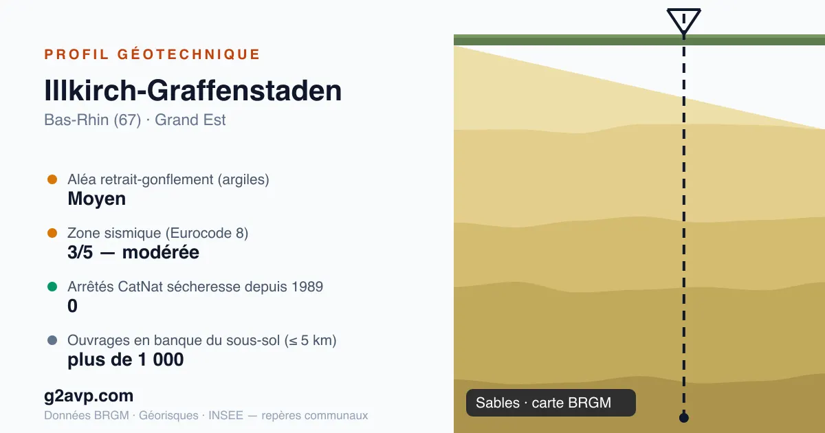 Profil géotechnique de Illkirch-Graffenstaden — sables — aléa retrait-gonflement moyen — 0 arrêté CatNat sécheresse