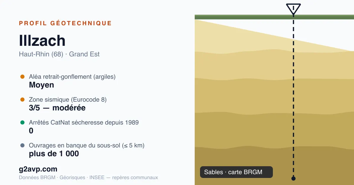 Profil géotechnique de Illzach — sables — aléa retrait-gonflement moyen — 0 arrêté CatNat sécheresse