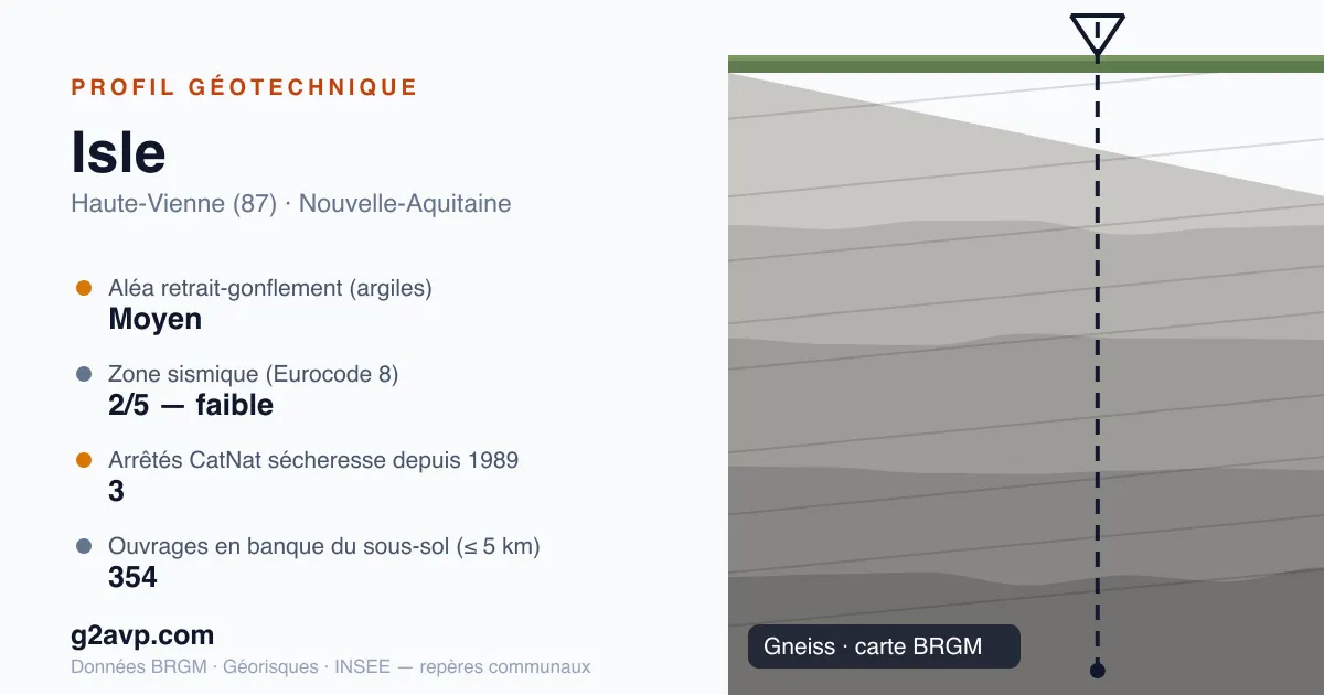 Profil géotechnique de Isle — gneiss — aléa retrait-gonflement moyen — 3 arrêtés CatNat sécheresse