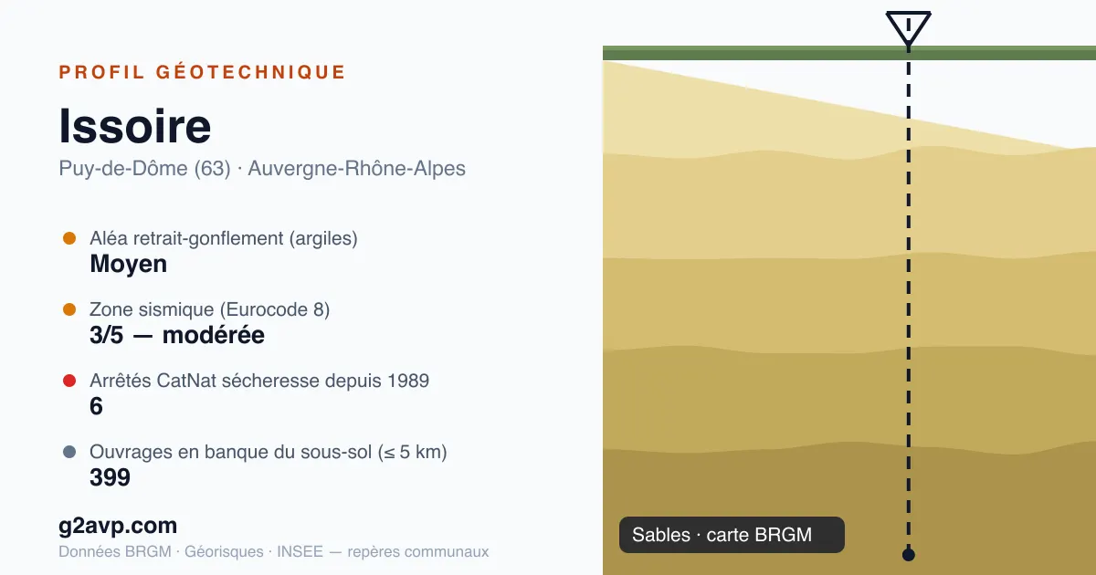 Profil géotechnique de Issoire — sables — aléa retrait-gonflement moyen — 6 arrêtés CatNat sécheresse