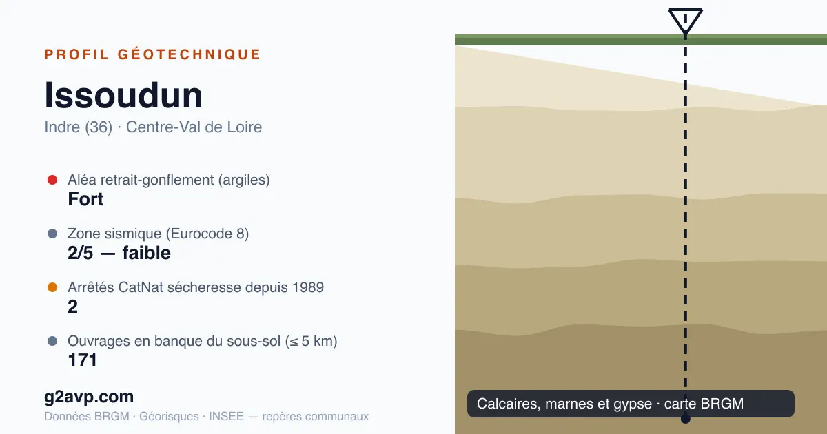 Profil géotechnique de Issoudun — calcaires, marnes et gypse — aléa retrait-gonflement fort — 2 arrêtés CatNat sécheresse