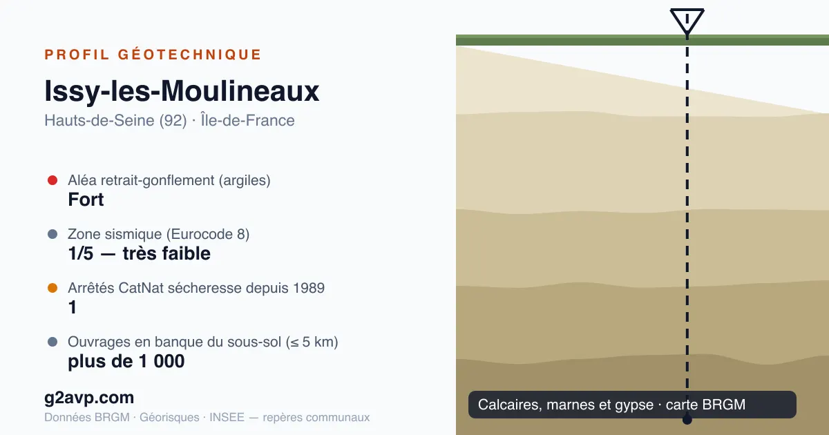 Profil géotechnique de Issy-les-Moulineaux — calcaires, marnes et gypse — aléa retrait-gonflement fort — 1 arrêté CatNat sécheresse