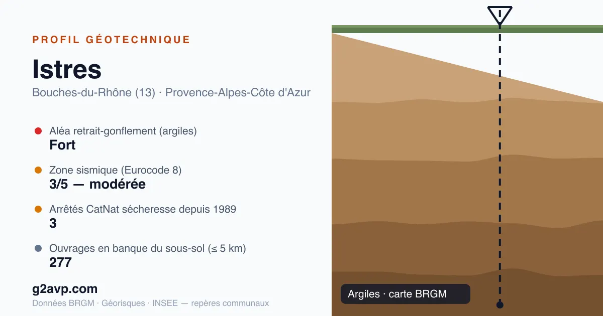 Profil géotechnique de Istres — argiles — aléa retrait-gonflement fort — 3 arrêtés CatNat sécheresse