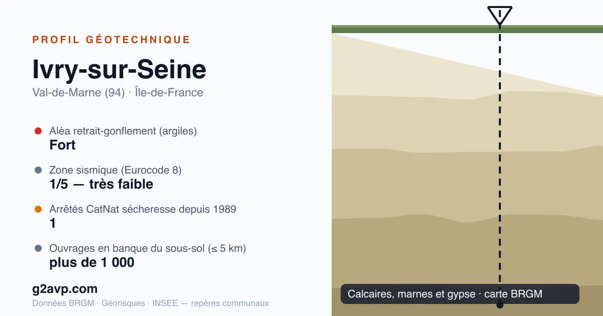 Profil géotechnique de Ivry-sur-Seine — calcaires, marnes et gypse — aléa retrait-gonflement fort — 1 arrêté CatNat sécheresse