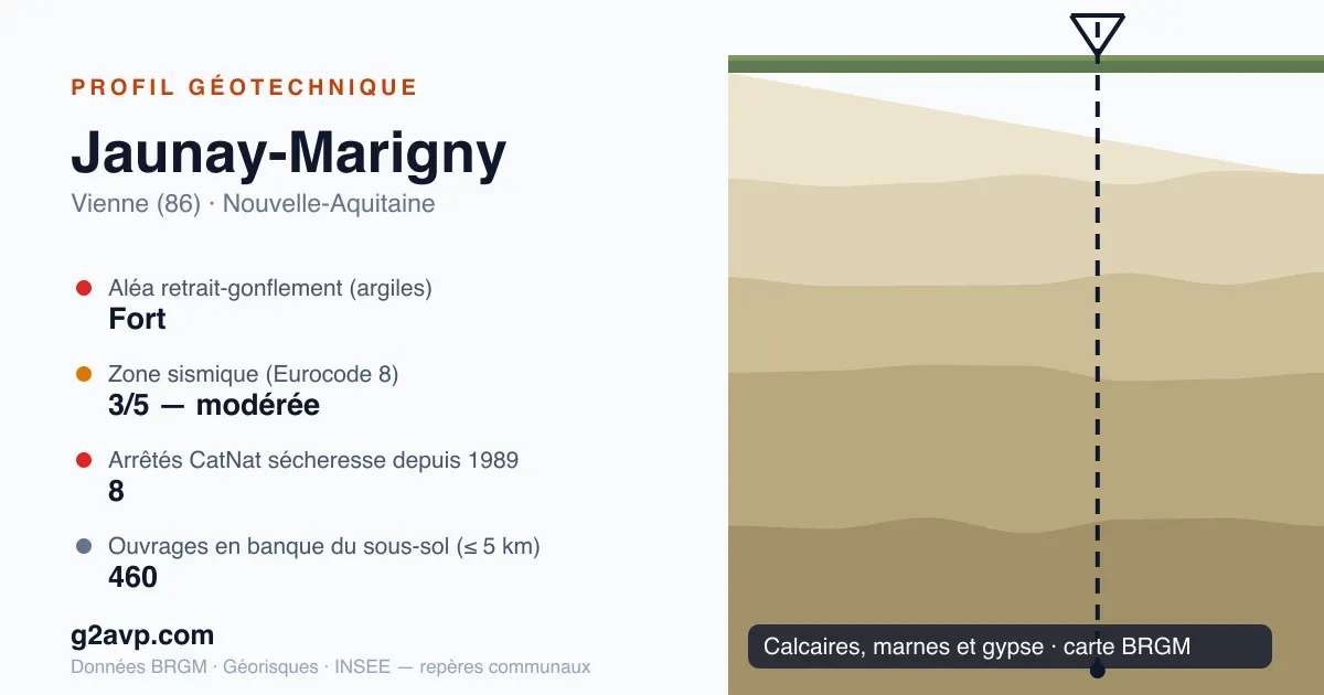 Profil géotechnique de Jaunay-Marigny — calcaires, marnes et gypse — aléa retrait-gonflement fort — 8 arrêtés CatNat sécheresse