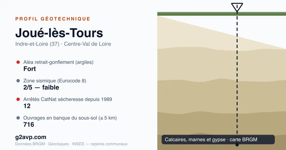 Profil géotechnique de Joué-lès-Tours — calcaires, marnes et gypse — aléa retrait-gonflement fort — 12 arrêtés CatNat sécheresse