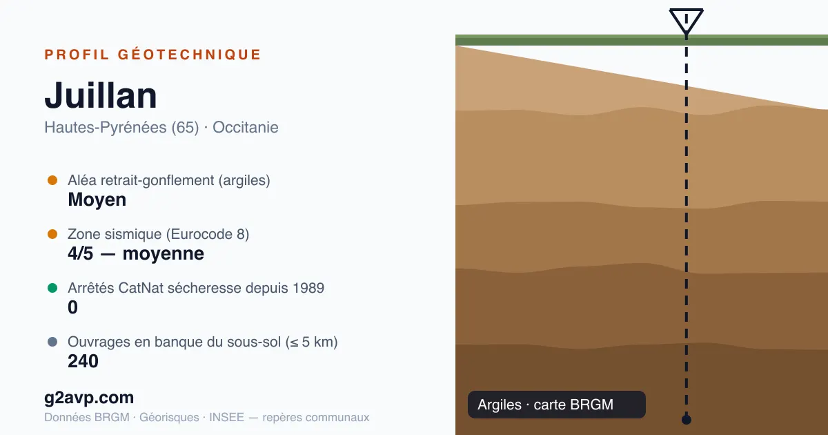 Profil géotechnique de Juillan — argiles — aléa retrait-gonflement moyen — 0 arrêté CatNat sécheresse