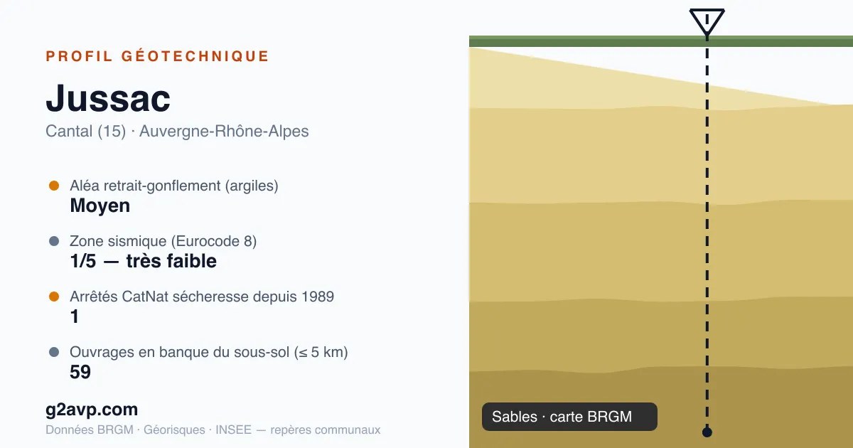 Profil géotechnique de Jussac — sables — aléa retrait-gonflement moyen — 1 arrêté CatNat sécheresse