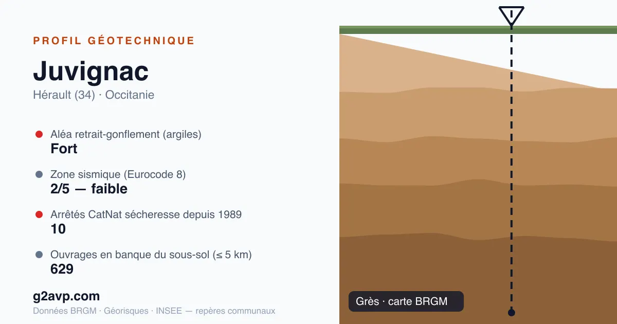 Profil géotechnique de Juvignac — grès — aléa retrait-gonflement fort — 10 arrêtés CatNat sécheresse