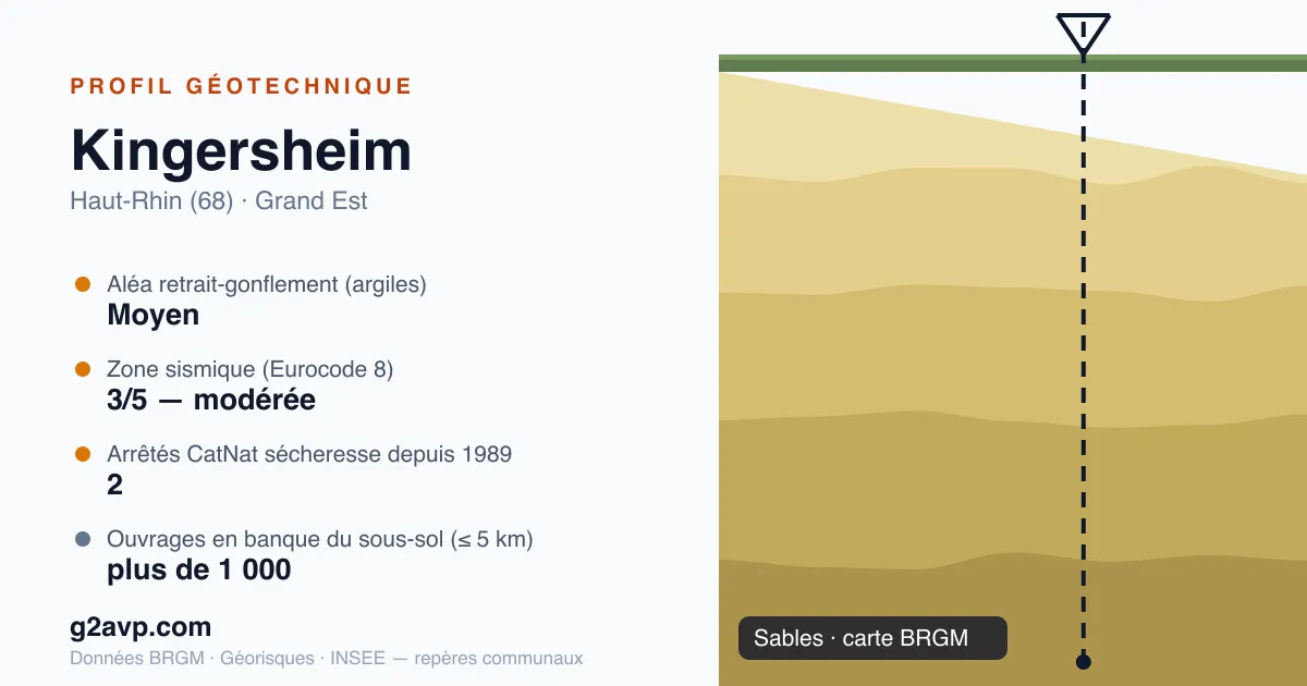 Profil géotechnique de Kingersheim — sables — aléa retrait-gonflement moyen — 2 arrêtés CatNat sécheresse
