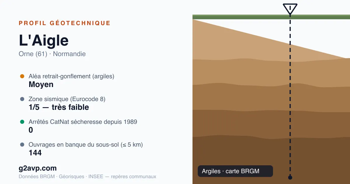 Profil géotechnique de L'Aigle — argiles — aléa retrait-gonflement moyen — 0 arrêté CatNat sécheresse