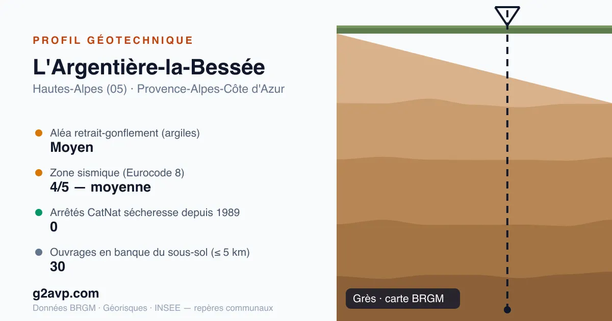 Profil géotechnique de L'Argentière-la-Bessée — grès — aléa retrait-gonflement moyen — 0 arrêté CatNat sécheresse