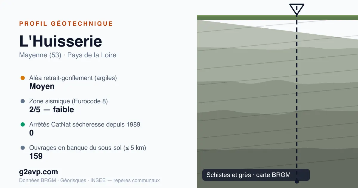 Profil géotechnique de L'Huisserie — schistes et grès — aléa retrait-gonflement moyen — 0 arrêté CatNat sécheresse
