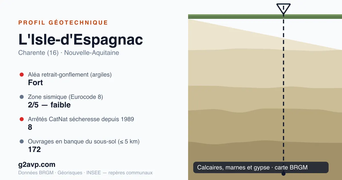 Profil géotechnique de L'Isle-d'Espagnac — calcaires, marnes et gypse — aléa retrait-gonflement fort — 8 arrêtés CatNat sécheresse