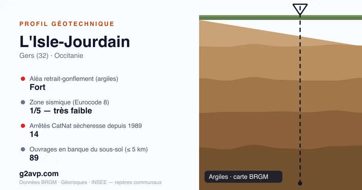 Profil géotechnique de L'Isle-Jourdain — argiles — aléa retrait-gonflement fort — 14 arrêtés CatNat sécheresse