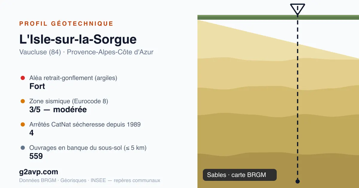 Profil géotechnique de L'Isle-sur-la-Sorgue — sables — aléa retrait-gonflement fort — 4 arrêtés CatNat sécheresse