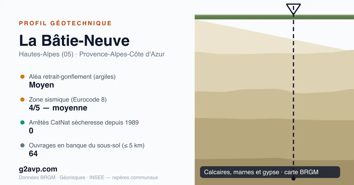 Profil géotechnique de La Bâtie-Neuve — calcaires, marnes et gypse — aléa retrait-gonflement moyen — 0 arrêté CatNat sécheresse