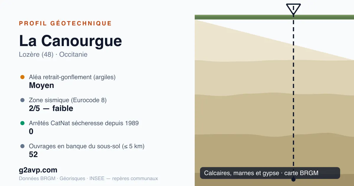 Profil géotechnique de La Canourgue — calcaires, marnes et gypse — aléa retrait-gonflement moyen — 0 arrêté CatNat sécheresse