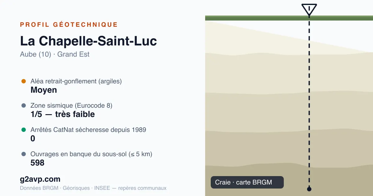 Profil géotechnique de La Chapelle-Saint-Luc — craie — aléa retrait-gonflement moyen — 0 arrêté CatNat sécheresse