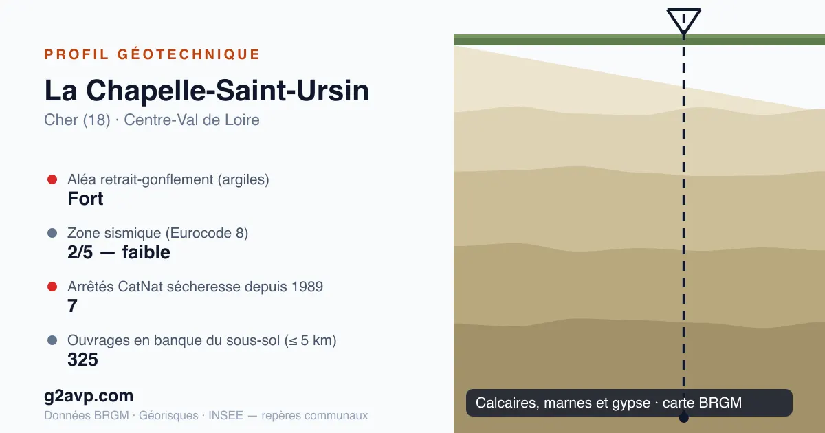 Profil géotechnique de La Chapelle-Saint-Ursin — calcaires, marnes et gypse — aléa retrait-gonflement fort — 7 arrêtés CatNat sécheresse