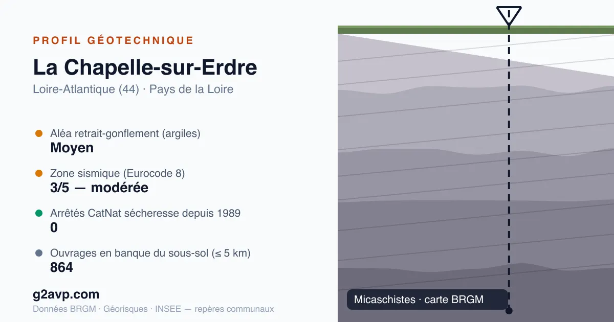 Profil géotechnique de La Chapelle-sur-Erdre — micaschistes — aléa retrait-gonflement moyen — 0 arrêté CatNat sécheresse