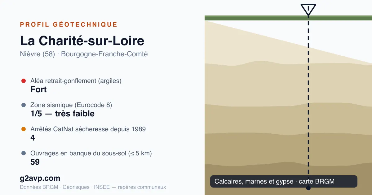 Profil géotechnique de La Charité-sur-Loire — calcaires, marnes et gypse — aléa retrait-gonflement fort — 4 arrêtés CatNat sécheresse