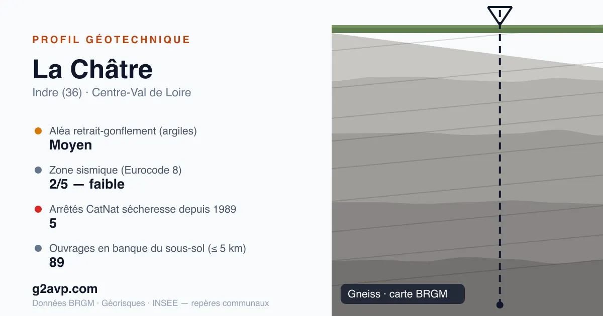 Profil géotechnique de La Châtre — gneiss — aléa retrait-gonflement moyen — 5 arrêtés CatNat sécheresse