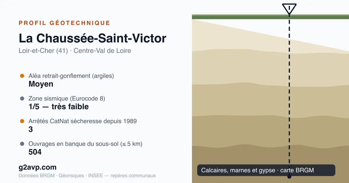 Profil géotechnique de La Chaussée-Saint-Victor — calcaires, marnes et gypse — aléa retrait-gonflement moyen — 3 arrêtés CatNat sécheresse