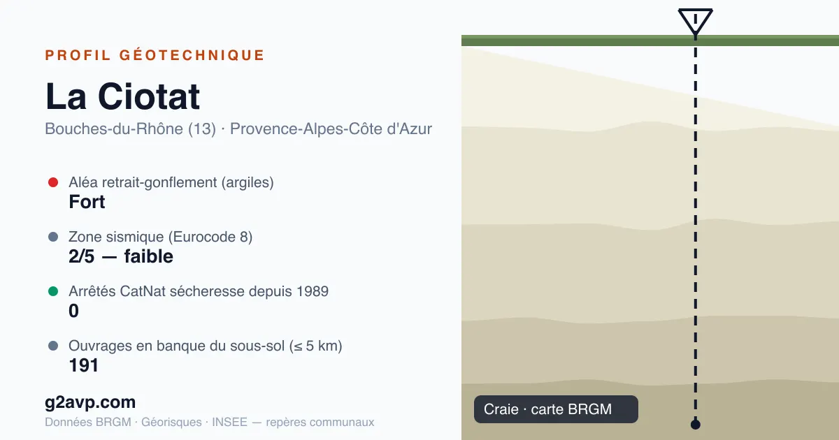 Profil géotechnique de La Ciotat — craie — aléa retrait-gonflement fort — 0 arrêté CatNat sécheresse