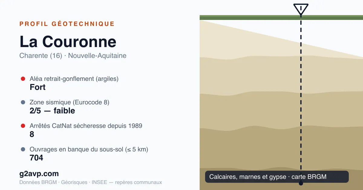 Profil géotechnique de La Couronne — calcaires, marnes et gypse — aléa retrait-gonflement fort — 8 arrêtés CatNat sécheresse