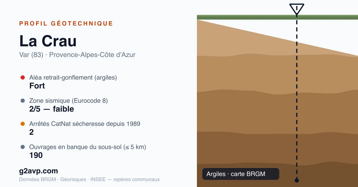 Profil géotechnique de La Crau — argiles — aléa retrait-gonflement fort — 2 arrêtés CatNat sécheresse