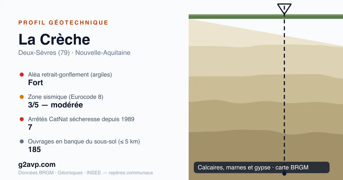Profil géotechnique de La Crèche — calcaires, marnes et gypse — aléa retrait-gonflement fort — 7 arrêtés CatNat sécheresse