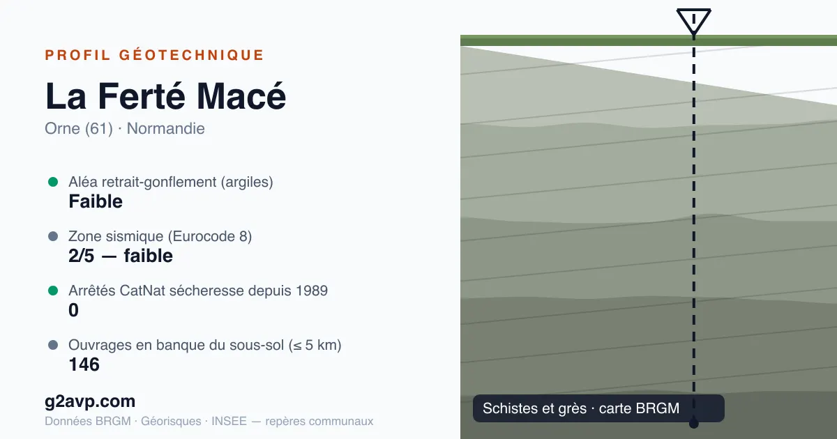 Profil géotechnique de La Ferté Macé — schistes et grès — aléa retrait-gonflement faible — 0 arrêté CatNat sécheresse