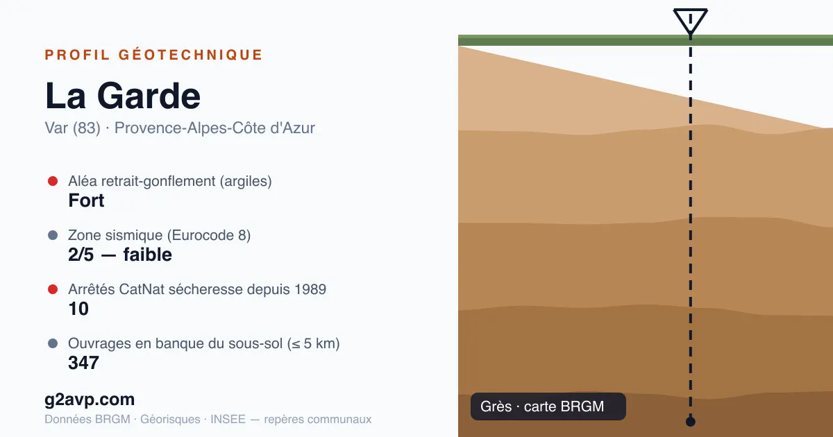 Profil géotechnique de La Garde — grès — aléa retrait-gonflement fort — 10 arrêtés CatNat sécheresse